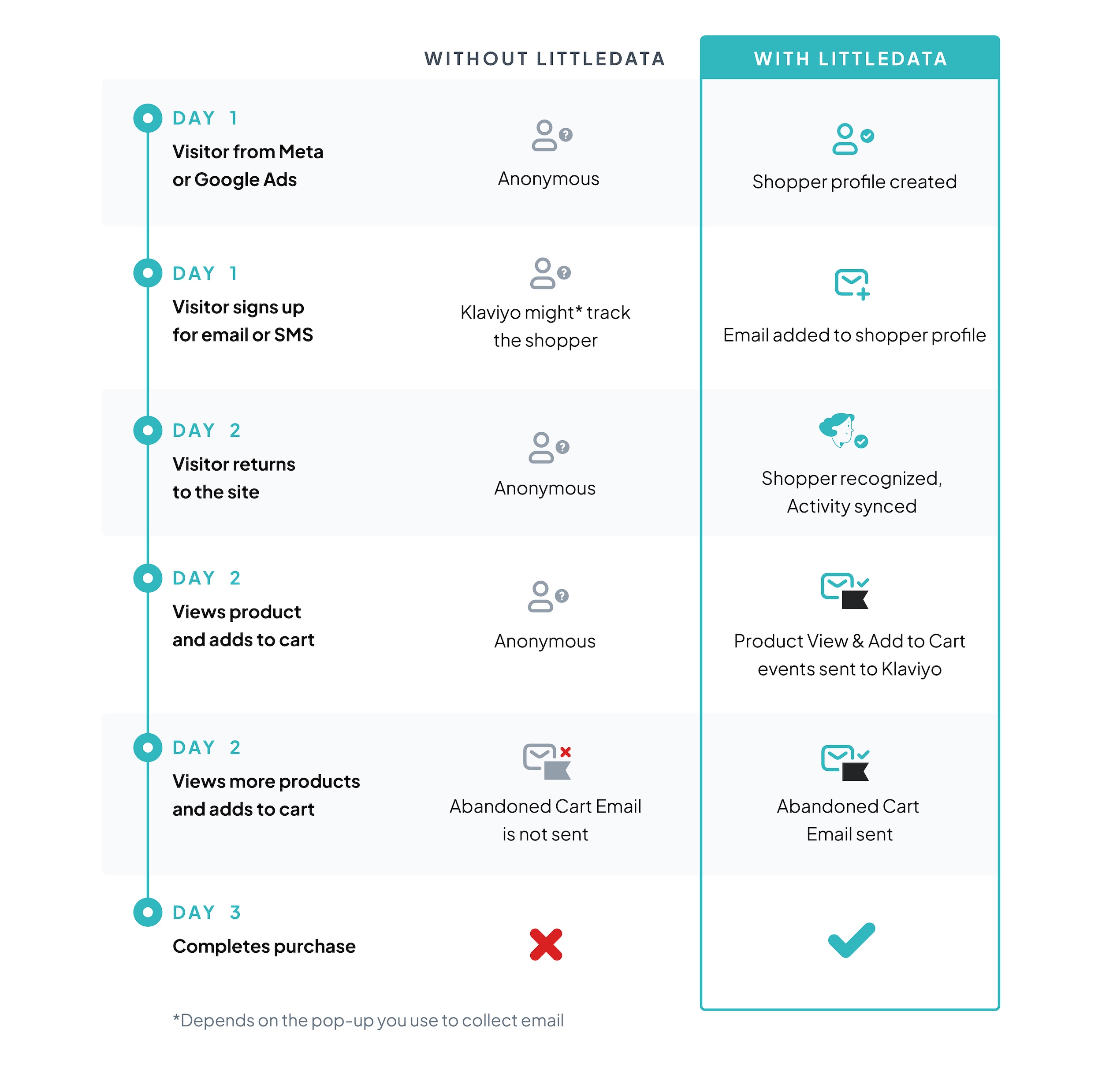 Klaviyo with and without Littledata